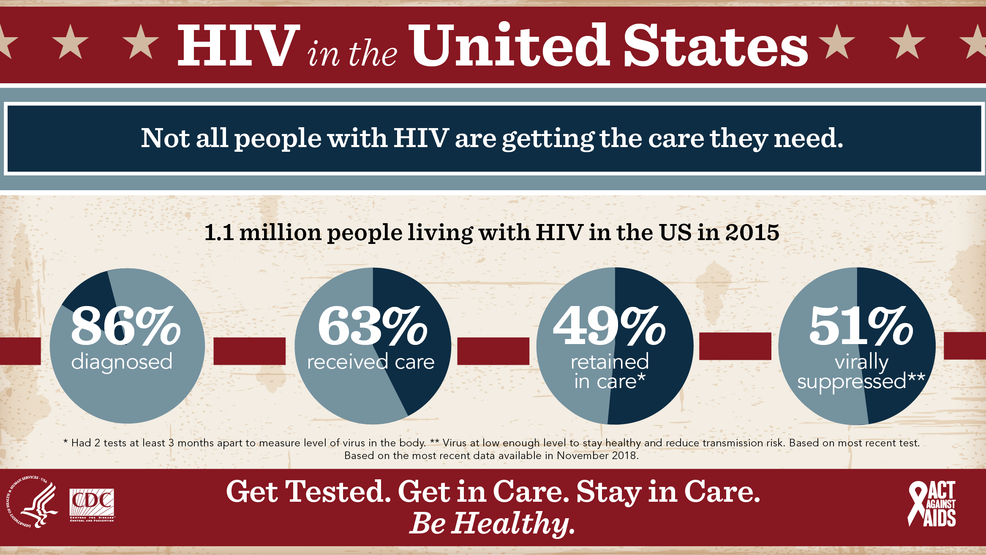 Michiganders urged to get tested for HIV as part of National HIV