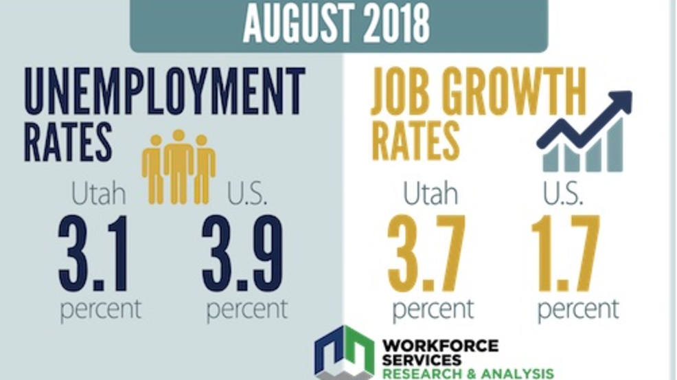 Utah job growth has nearly 4 percent rate, highest job growth in